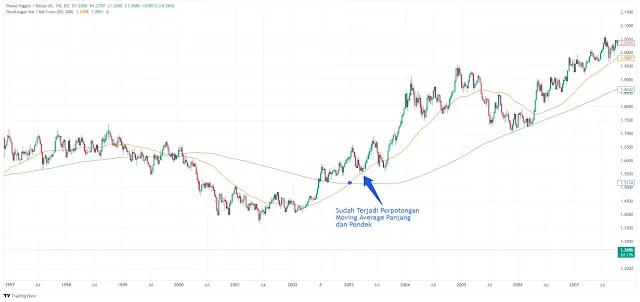 Contoh perpotongan indikator moving average sebagai sinyal beli