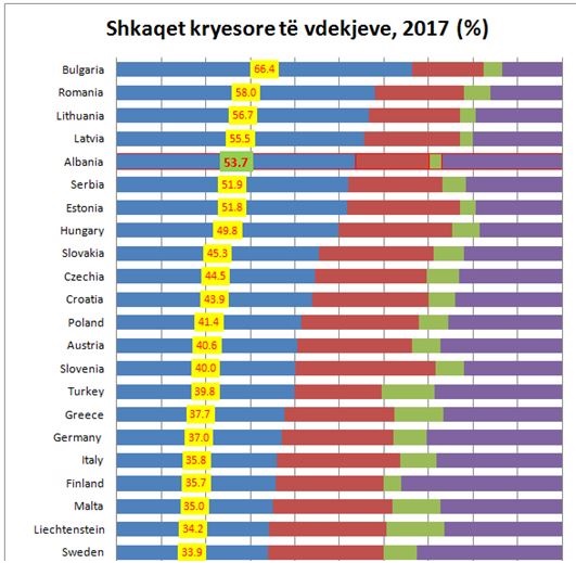 Albania, fifth in Europe for high incidence of deaths from heart disease, the last for tumors