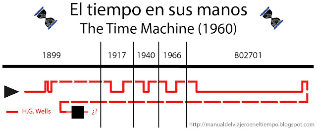 timeline, time travel, viajes en el tiempo, 1960, el tiempo en sus manos, máquina del tiempo