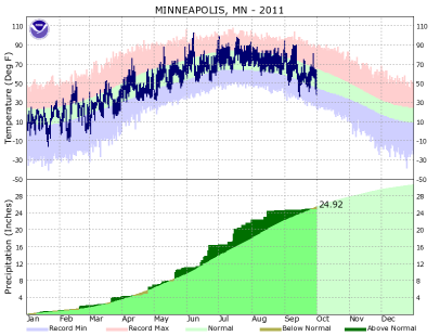 KMSP2011plot