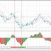 Scalping Strategy with Awesome Oscilators