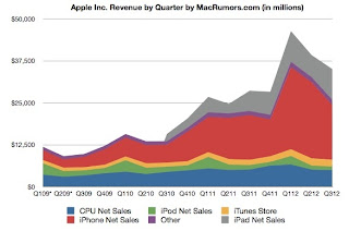 Apple: comunicati i risultati fiscali del secondo trimestre