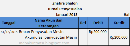 CONTOH SOAL JURNAL PENYESUAIAN PENYUSUTAN AKTIVA TETAP