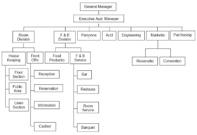 Gambar Contoh Struktur Organisasi Hotel Ahmad Blog General 