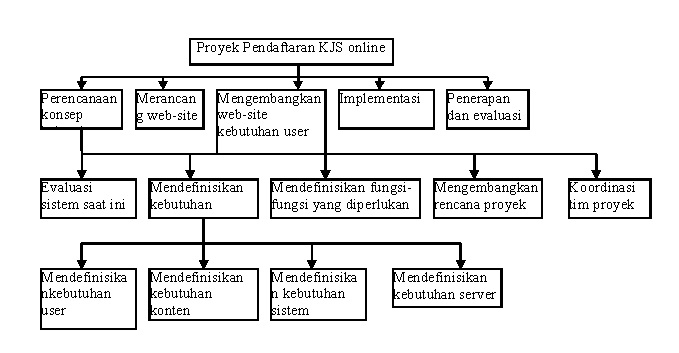 Manajemen Proyek KJS: WBS