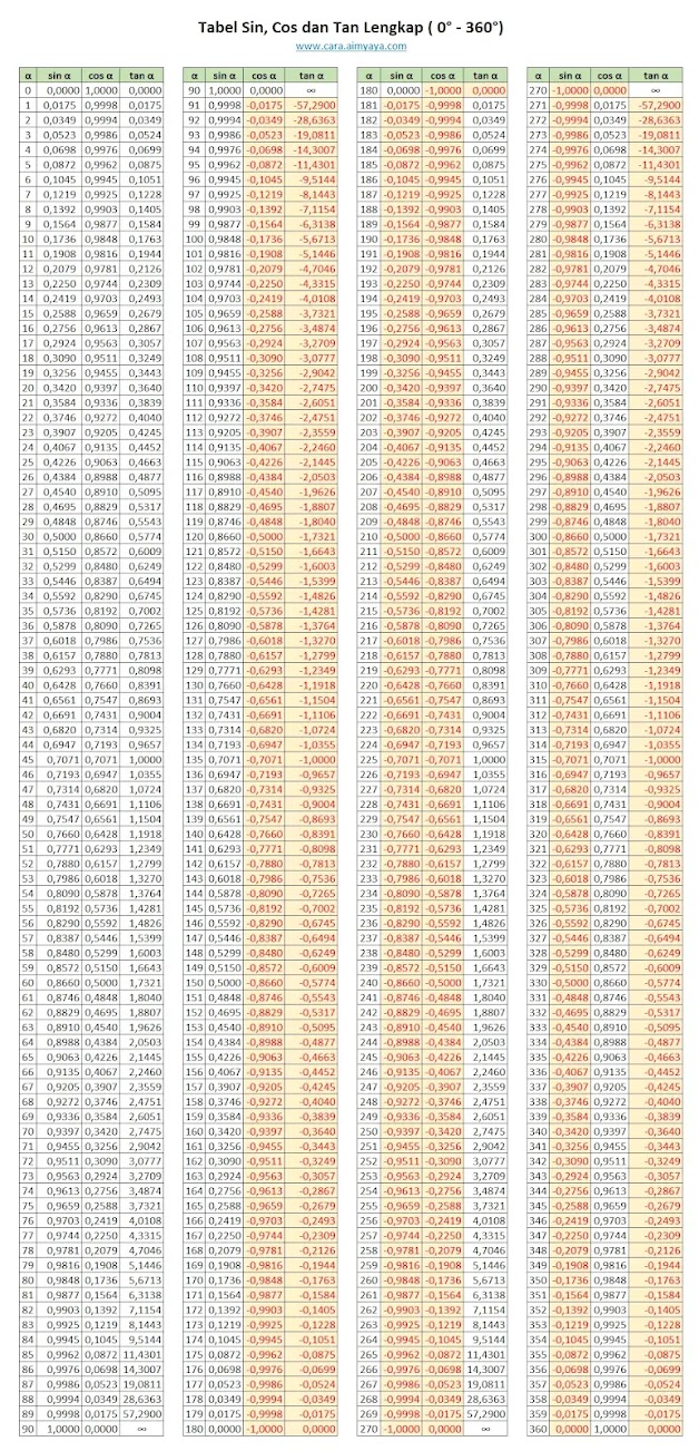 tabel sin cos tan lengkap