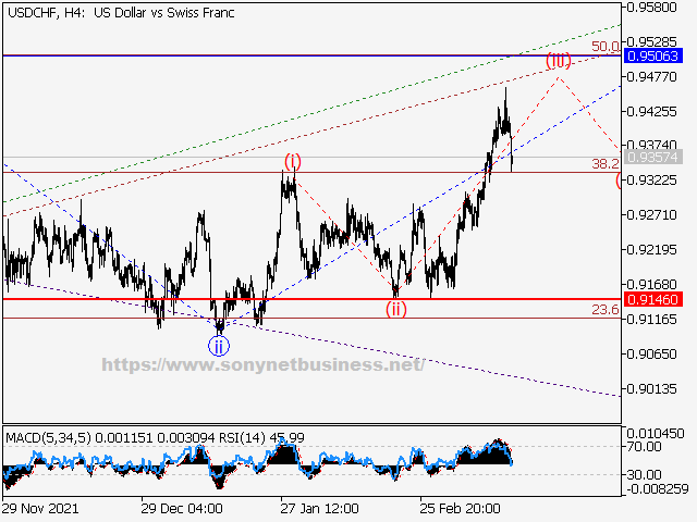 USDCHF Elliott Wave Analysis and Forecast for the Week of March 18th to March 25th