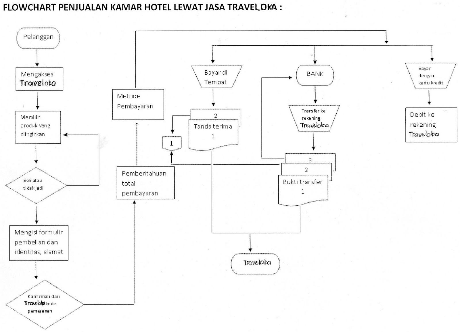 Diagram Konteks Pemesanan Kamar Hotel Image collections 