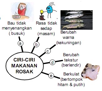 Ciri-ciri Makanan Rosak  PANITIA SAINS SK LUBUK KAWAH