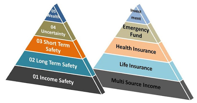 5 Level Financial Planning Pyramid
