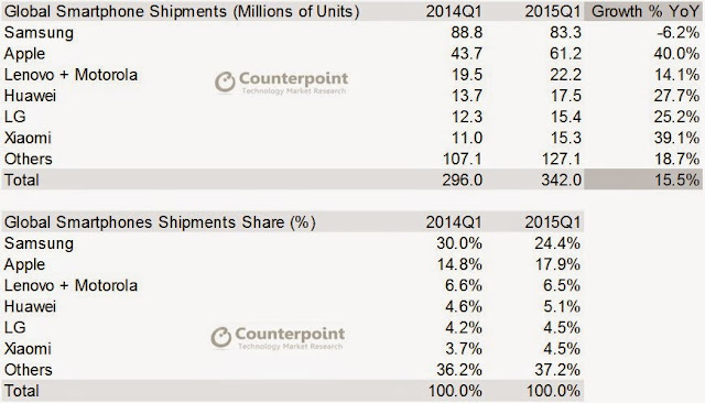 "smartphone shipments Q1 2015"top 5 smartphone  vendors in 2015