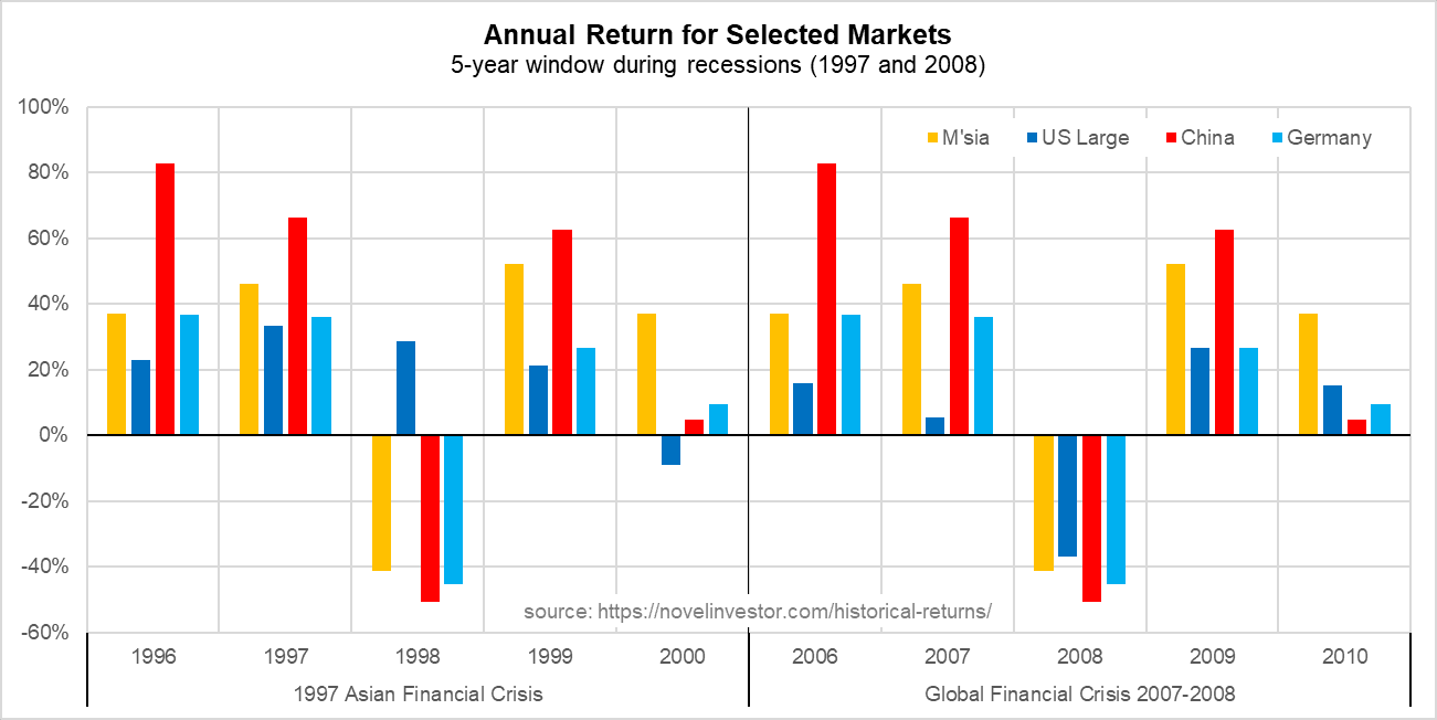 pic 5-year window recession 1997 2008.png (1301×652) (googleusercontent.com)