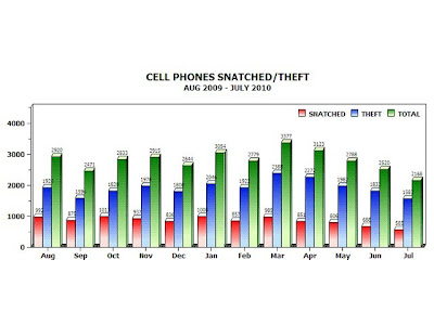 Cell Phone Theft Karachi Data