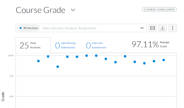 Course Grade Distribution