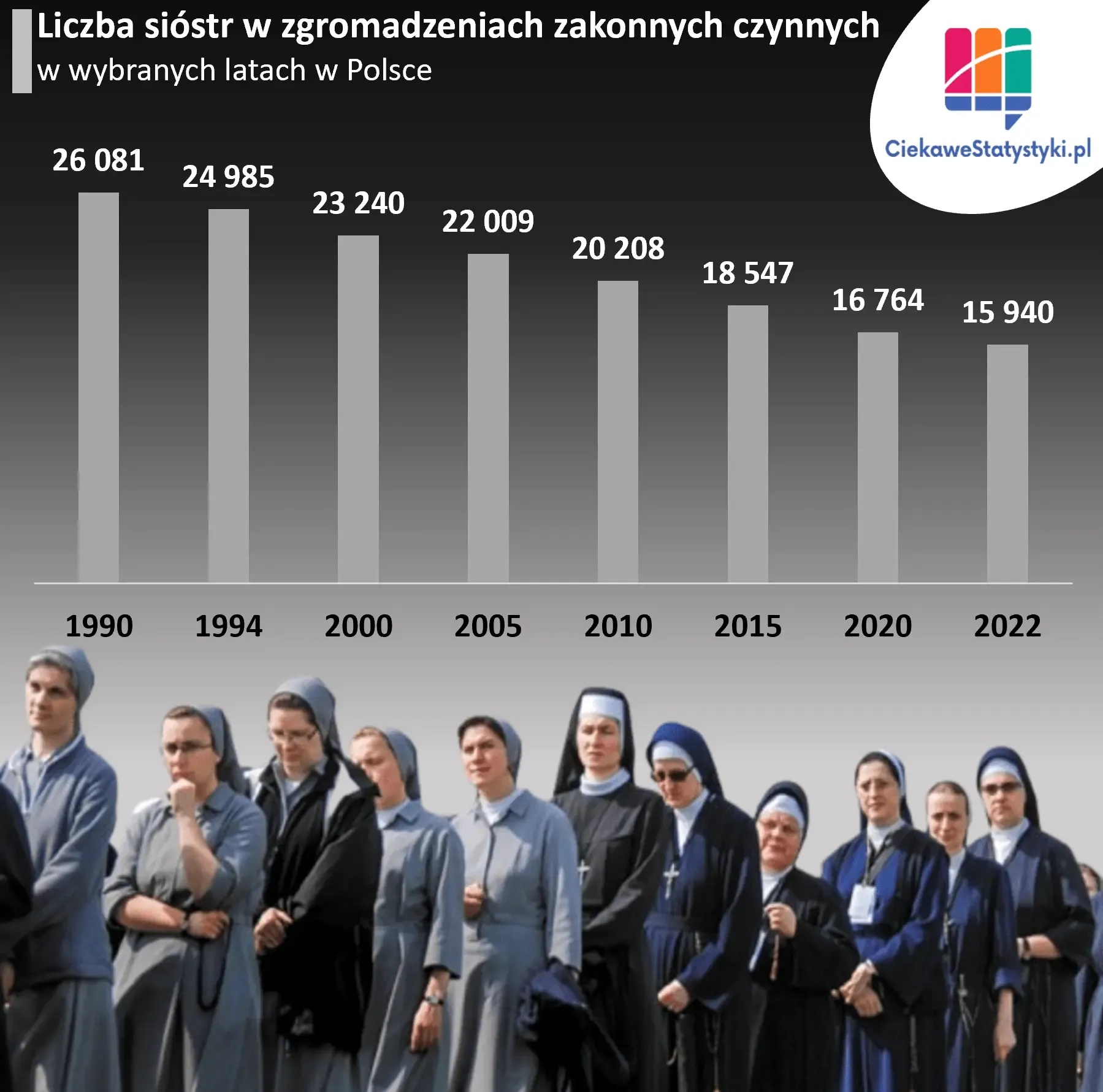 Wykres przedstawia liczbę sióstr zakonnych w Polsce na przestrzeni lat
