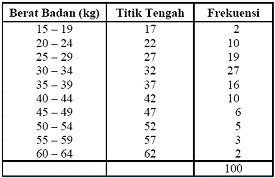 Statistika: Tabel Distribusi Frekuensi