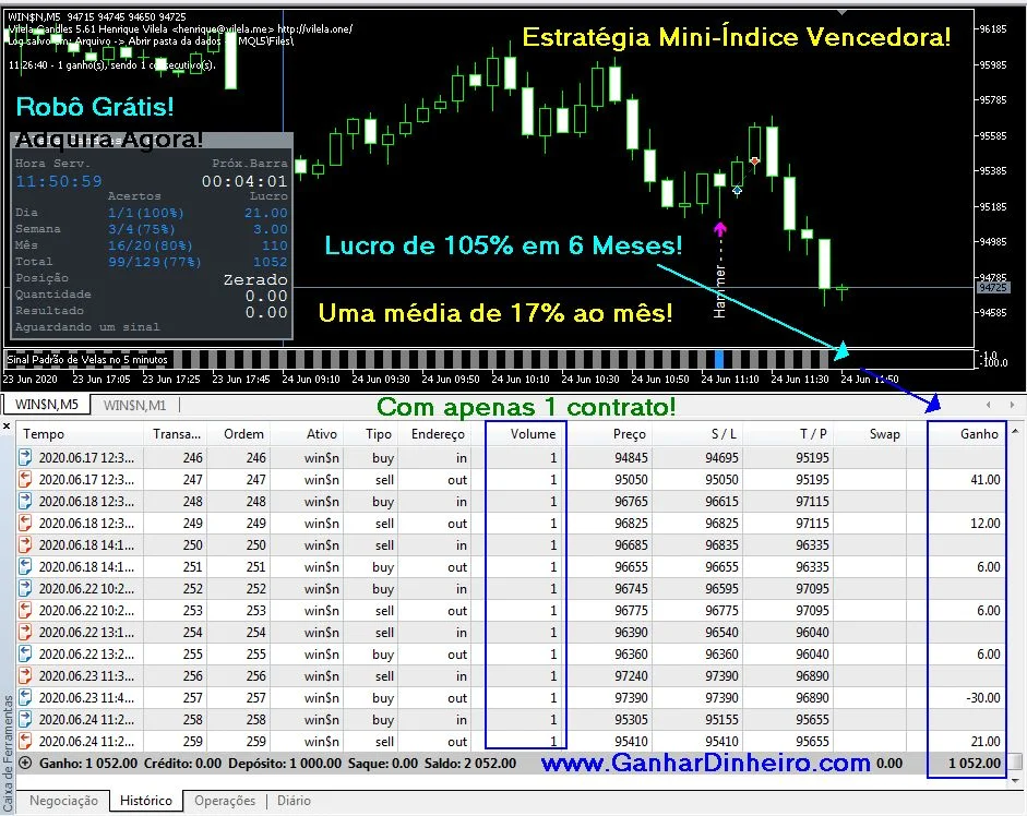 Estratégia para Mini-Índice com Robô Trader Padrão de Velas Candlestick