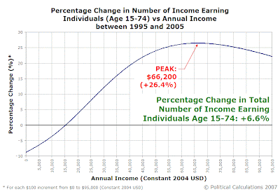 Percentage Change in Number of Income Earning Individuals (Age 15-74) vs Annual Income between 1995 and 2005