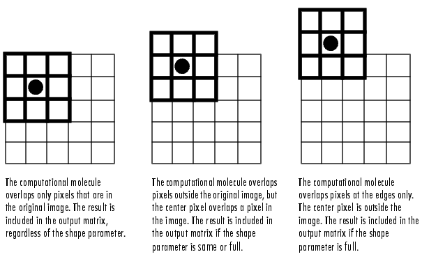 How 2d median filter is applied on an Image Matrix, A sliding window approach. Due to 2nd & 3rd condition we need to pad the edges. 