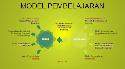 Pengertian dan Macam-macam Model Pembelajaran