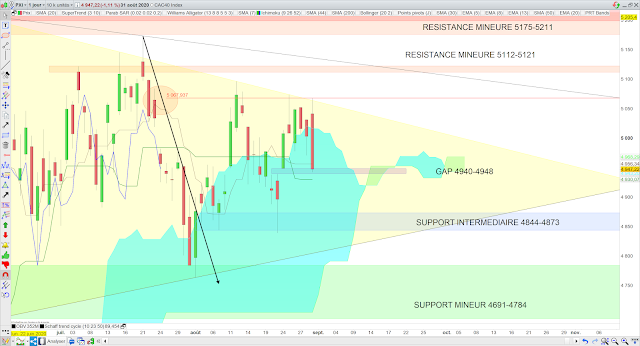 Analyse Ichimoku du CAC40 01/09/20