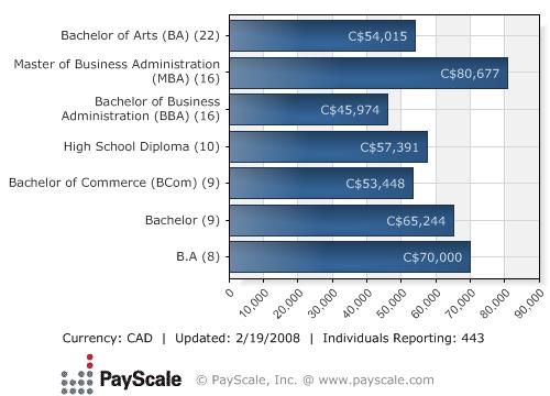 Typical salary for Operations Manager in Canada: Wages for Operations