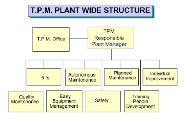 Organization Structure for TPM Implementation and Pillars of TPM