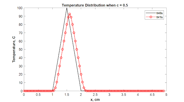 Temperature Distribution inside Pipe for Various c and t