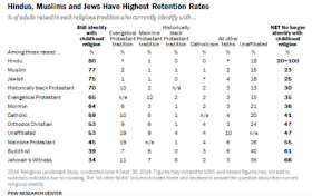 Hindus, Muslims and Jews Have Highest Retention Rates. Pew 2014 Religious Landscape Survey. (Pew Research Center)