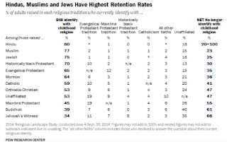 Hindus, Muslims and Jews Have Highest Retention Rates. Pew 2014 Religious Landscape Survey. (Pew Research Center)