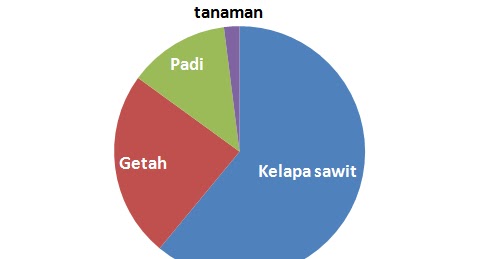 Contoh Soalan Carta Pai - Resepi Ayam f