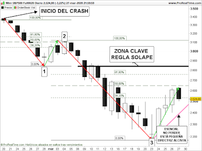 Gráfico del futuro del SP500 en velas diarias