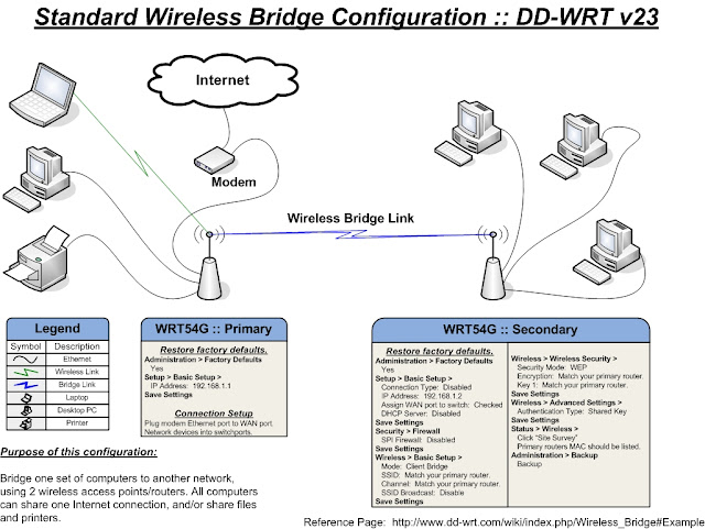 Bridge Router