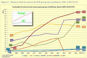 Gráfico: - Evolução da participação dos grandes grupos de Internet Banda Larga, por número de conexões