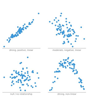 Scatter Plots