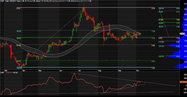 $EMP Daily Chart as of October 9, 2017