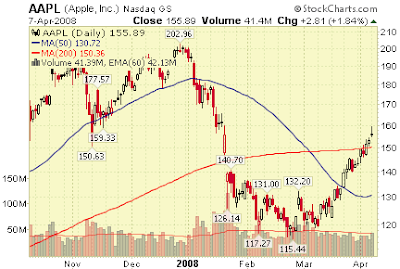 Apple AAPL stock chart