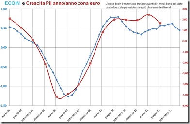 EUROCOIN Luglio 2011