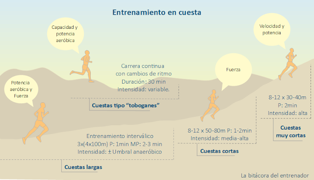 Tipos de entrenamiento en cuesta para running