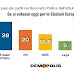Sondaggio elezioni europee 2024: il Barometro Politico di Demopolis