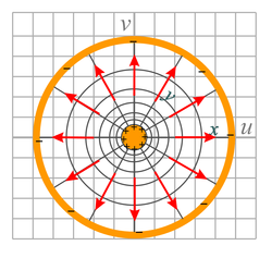 electric fields in a coaxial cable