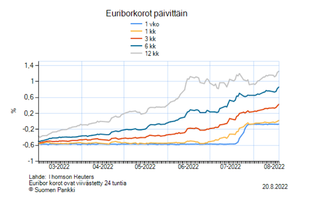 Euriborkorkojen kehittyminen, Euribor 1 kk, Euribor 3 kk, Euribor 6 kk, Euribor 12 kk