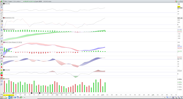 Indicateurs techniques cac40 03/06/20