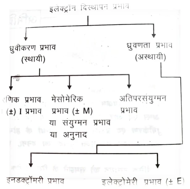 कार्बनिक अणुओं में इलेक्ट्रॉन विस्थापन