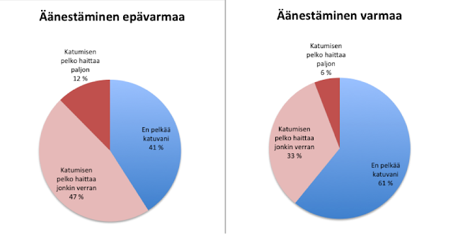 Tutkimus: äänestäjän katuminen ja riskit vaikuttavat valintoihin 