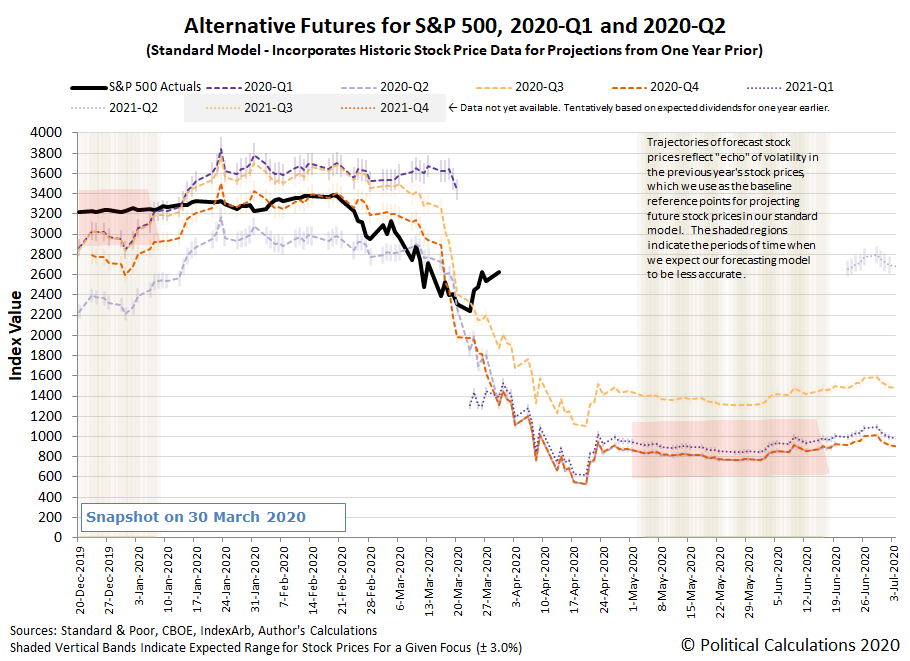 Alternative Futures - S&P 500 - 2020Q1 and 2020Q2 - Standard Model - Snapshot on 30 March 2020