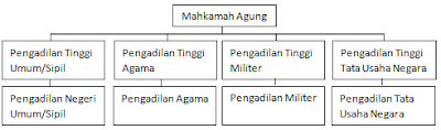 Macam-Macam Lembaga Peradilan Indonesia