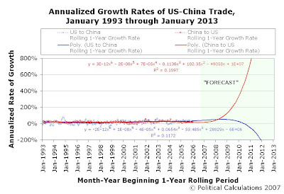 Annualized Growth Rates of US-China Trade, Rolling 1-Year Periods, January 1993 through January 2013, 6-Year Extrapolation