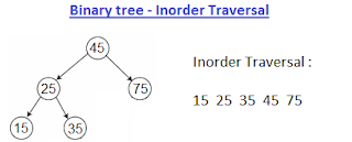 inorder traversal of binary tree