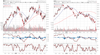 Microsft and Harley Davidson stock chart